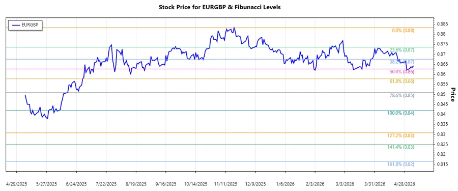 EURGBP Stock Chart