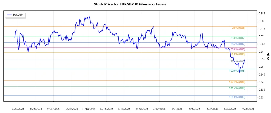 Stock chart of EURGBP