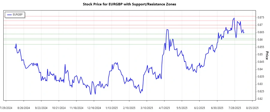 EURGBP support and resistance analysis