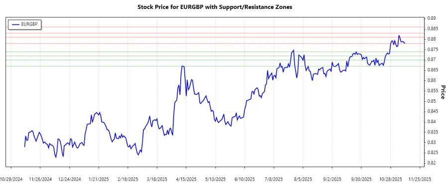 Support and Resistance Chart