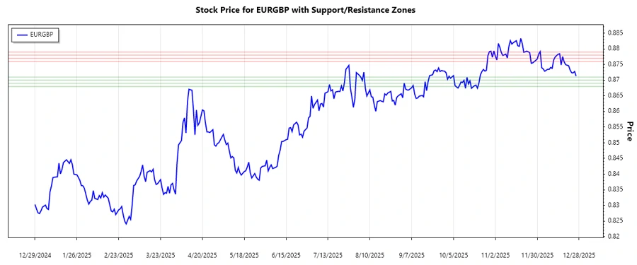 EURGBP Support and Resistance