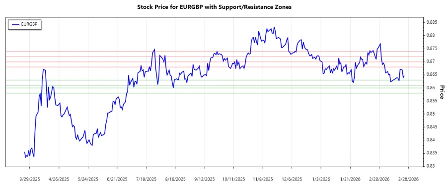 EURGBP Support and Resistance Levels