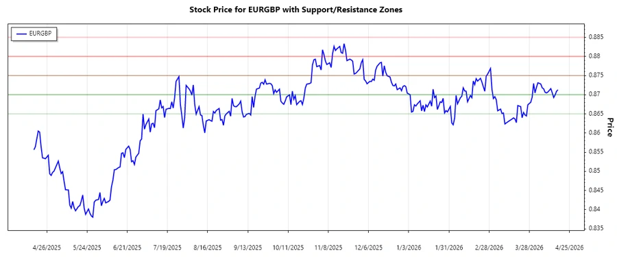 Support and Resistance Chart Description
