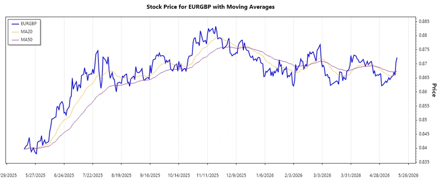EURGBP stock trend chart