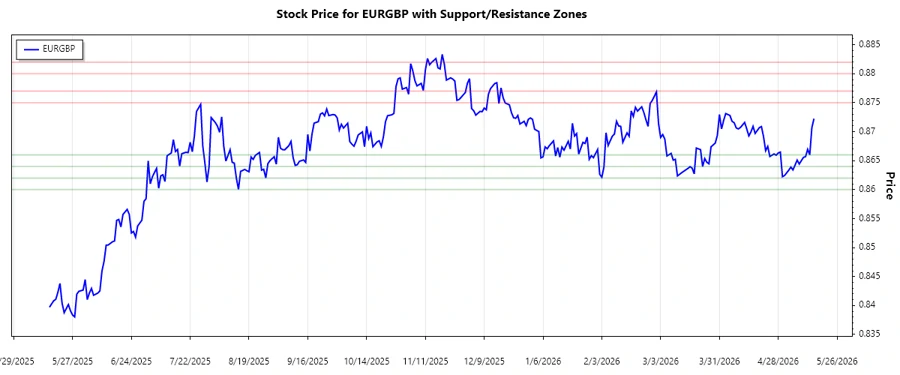 EURGBP support and resistance chart