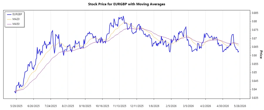 EURGBP Trend Chart