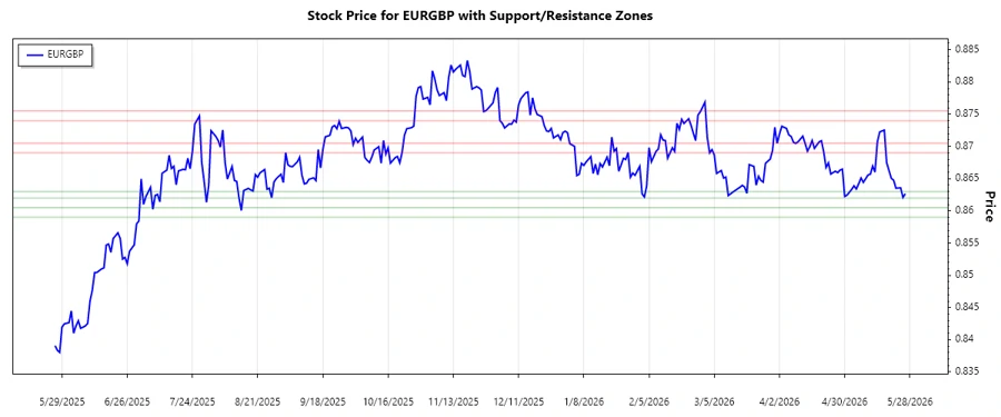 EURGBP Support and Resistance Chart