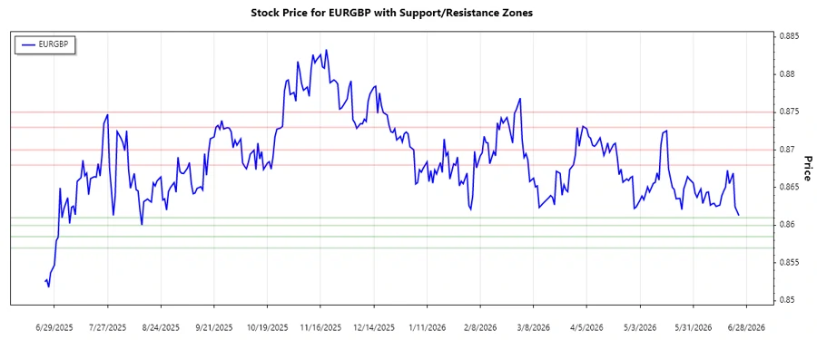 Support & Resistance Chart