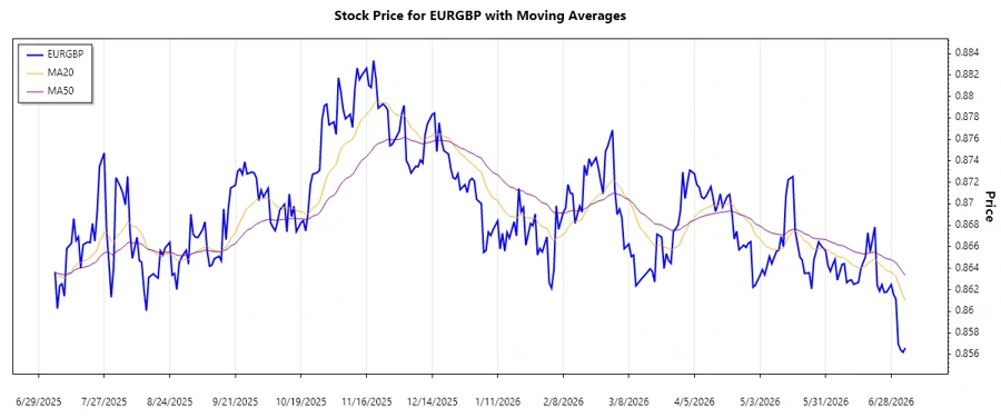 Trend analysis chart of EURGBP