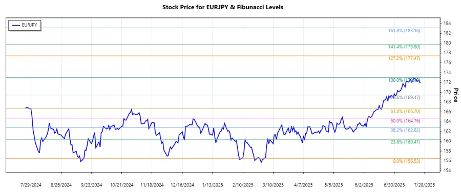 EURJPY stock chart analysis