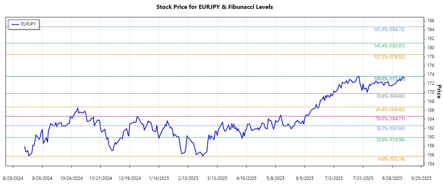 EURJPY Stock Chart Analysis