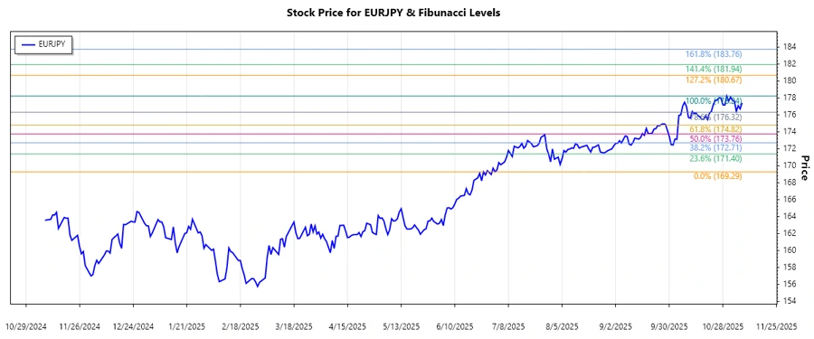 EURJPY Stock Chart