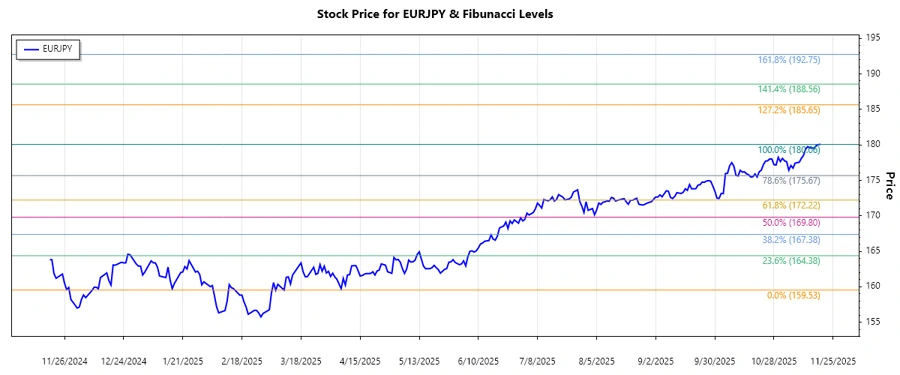 EURJPY Stock Chart with Fibonacci Levels