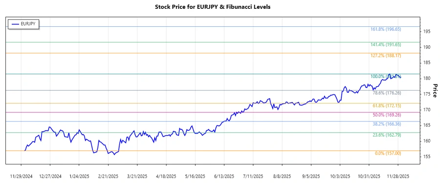 EURJPY Stock Chart