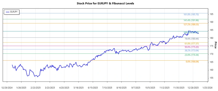 EURJPY Stock Chart