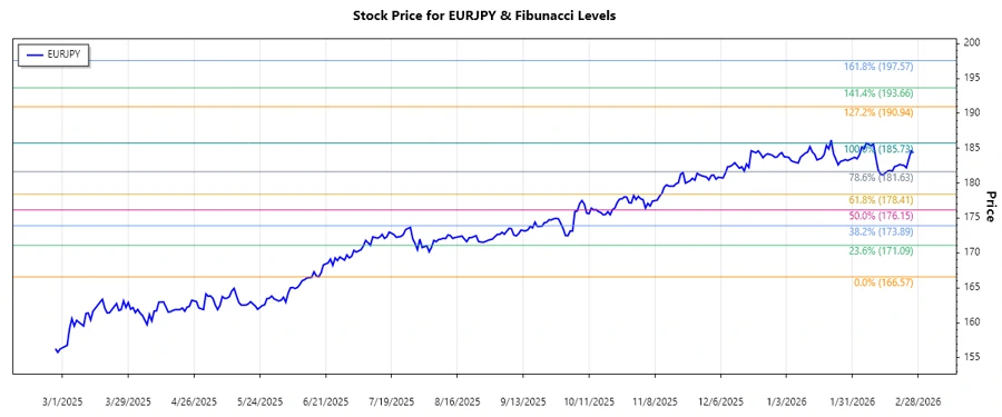 EURJPY Stock Chart