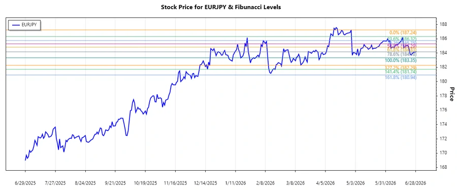 EURJPY stock chart analysis
