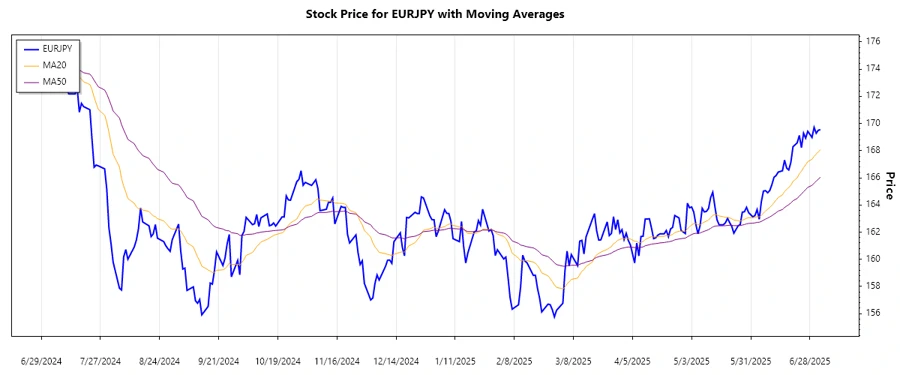 EURJPY Trend Chart