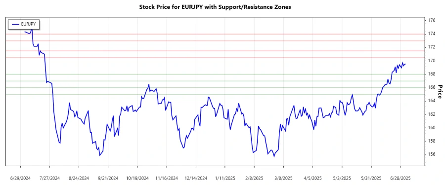 EURJPY Support and Resistance Zones