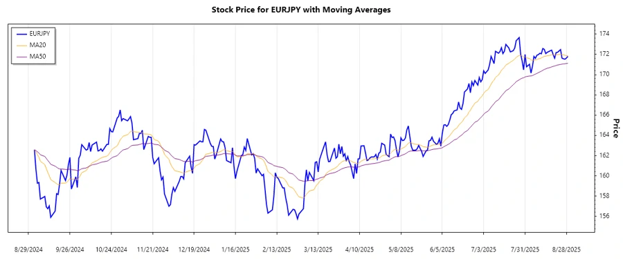 EURJPY Trend Chart