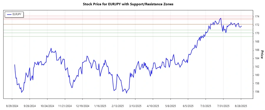 Support and Resistance Chart
