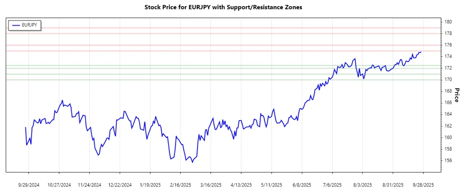 EURJPY Support and Resistance Zones