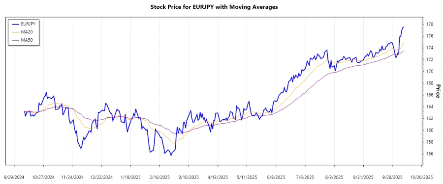 EURJPY Trend Chart