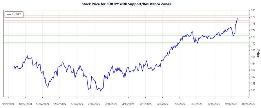 EURJPY Support and Resistance Chart