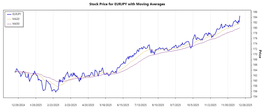 EURJPY trend chart