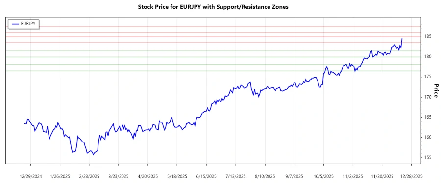 EURJPY support and resistance chart