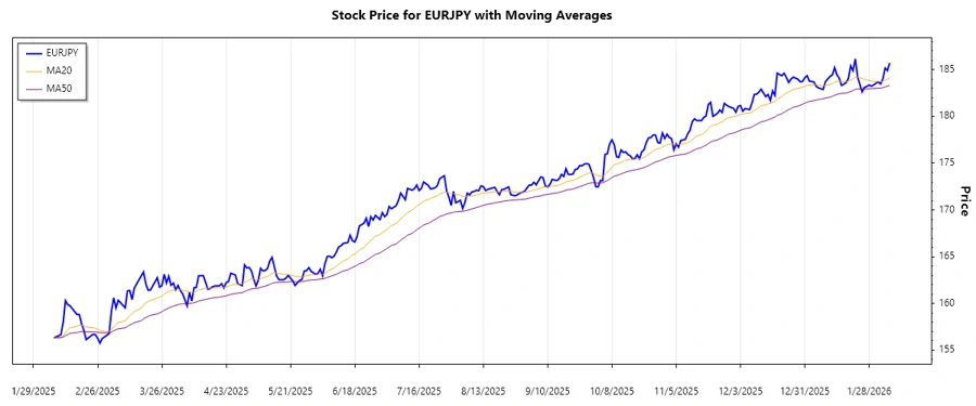 EURJPY Stock Chart Analysis