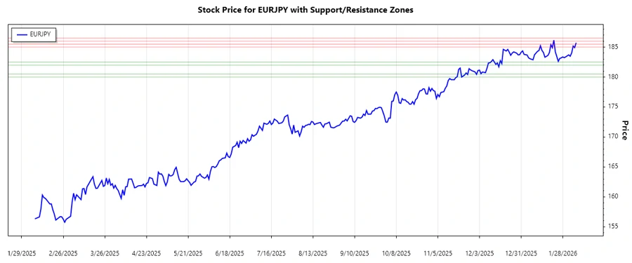 EURJPY Support and Resistance Zones Chart