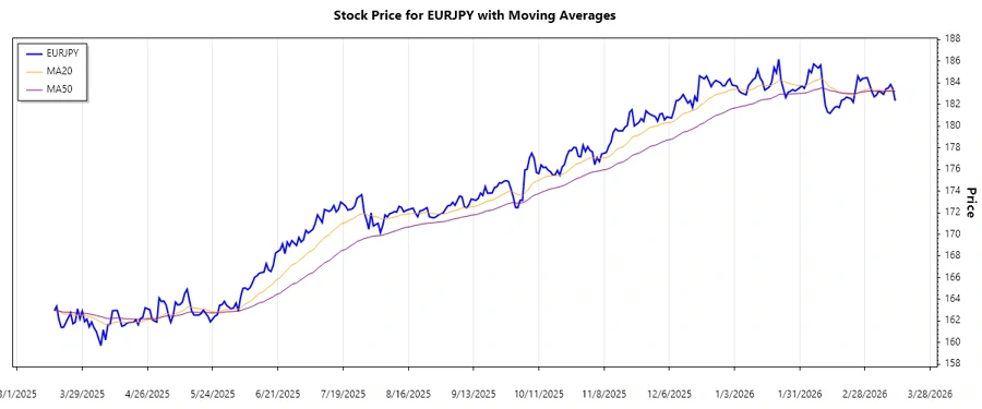 Trend Analysis Chart