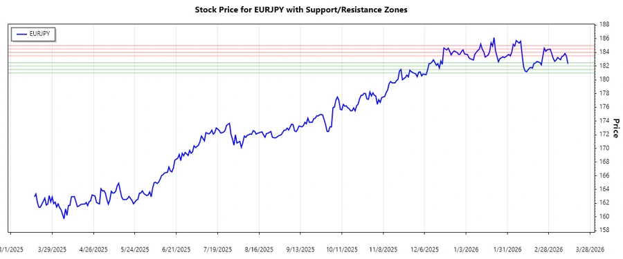 Support and Resistance Chart