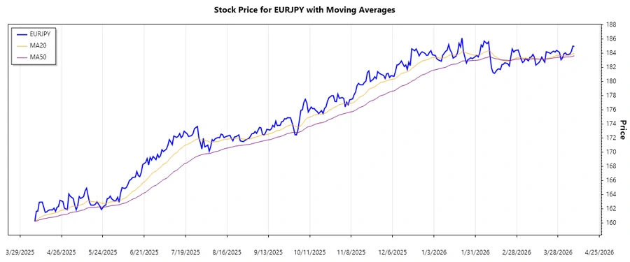 EURJPY Stock Chart with Trend Indicators.