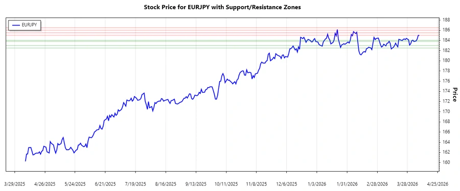 EURJPY Stock Chart with Support and Resistance Zones.
