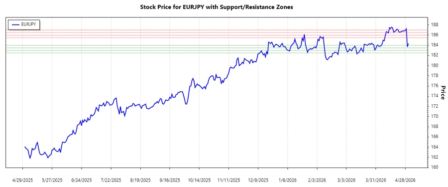EURJPY Support and Resistance Chart
