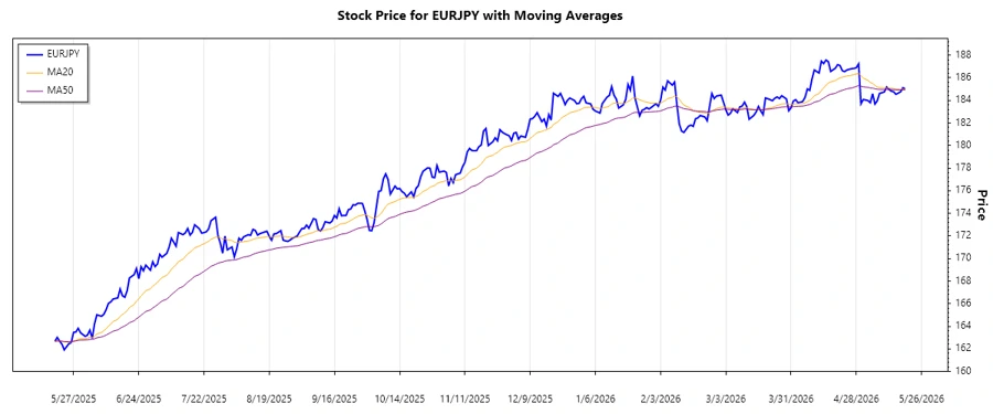 EURJPY Trend Chart