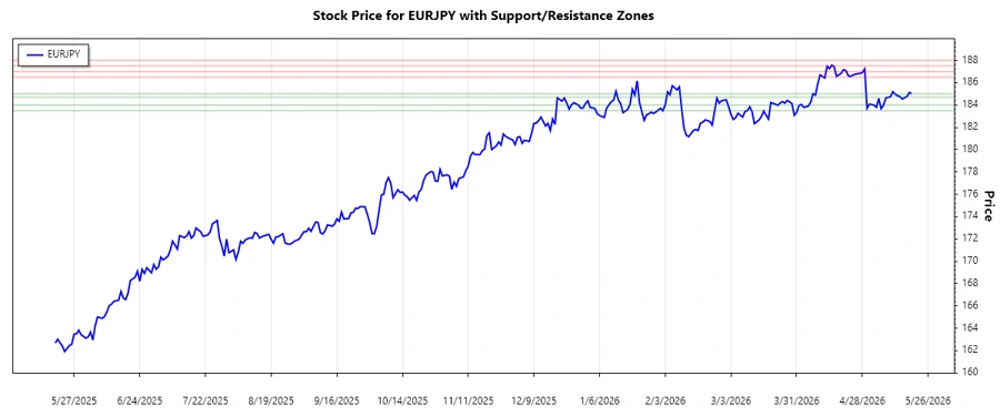 EURJPY Support and Resistance Chart