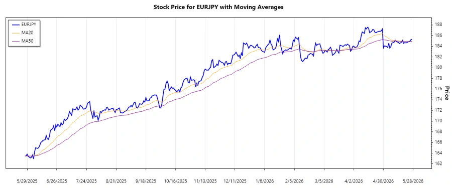 EURJPY Chart