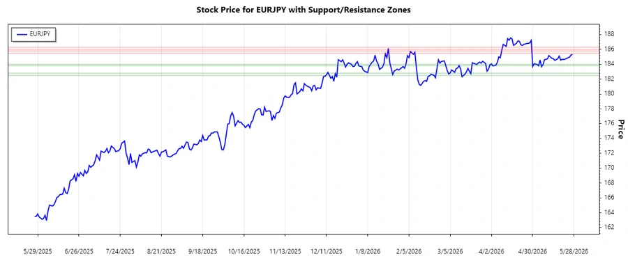 Support and Resistance Chart