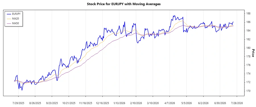 EURJPY trend chart - upward movement analysis