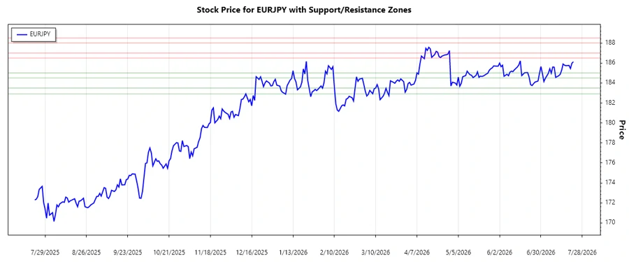 EURJPY support and resistance analysis