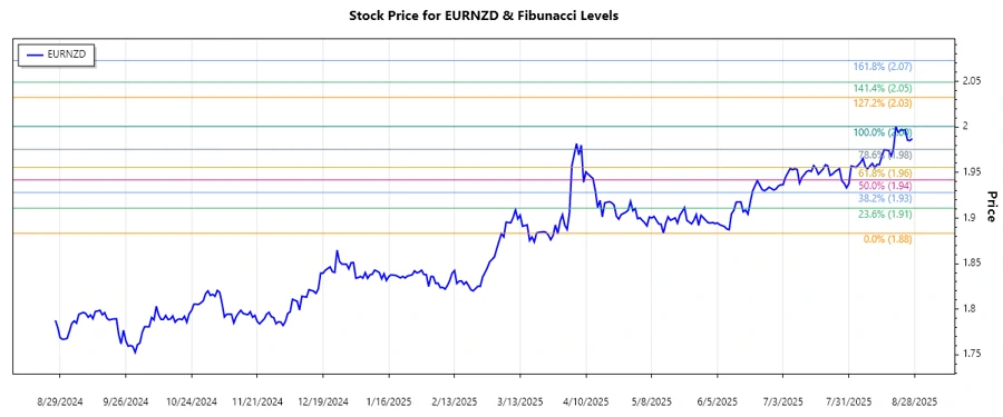 EURNZD Stock Chart Analysis