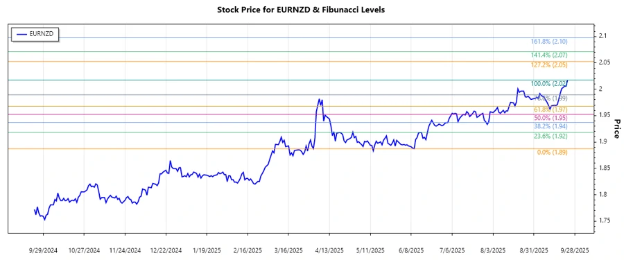 EURNZD stock chart
