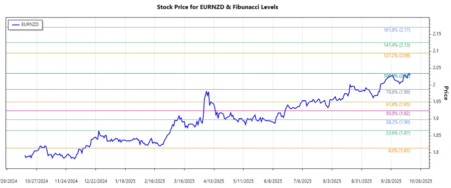 EURNZD Stock Chart