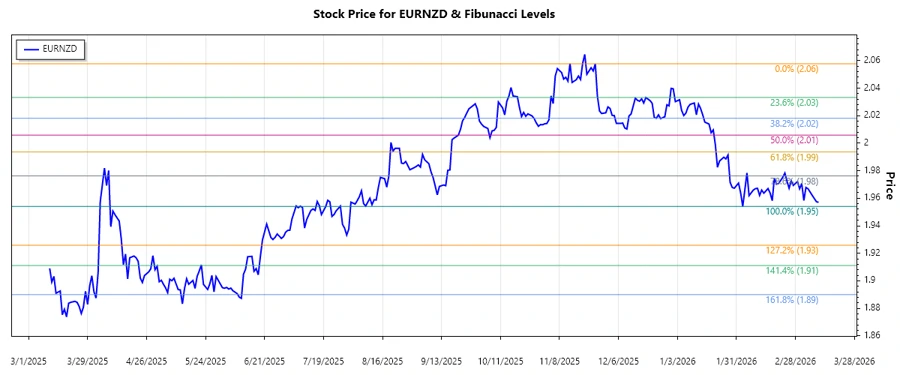 EURNZD Stock Chart