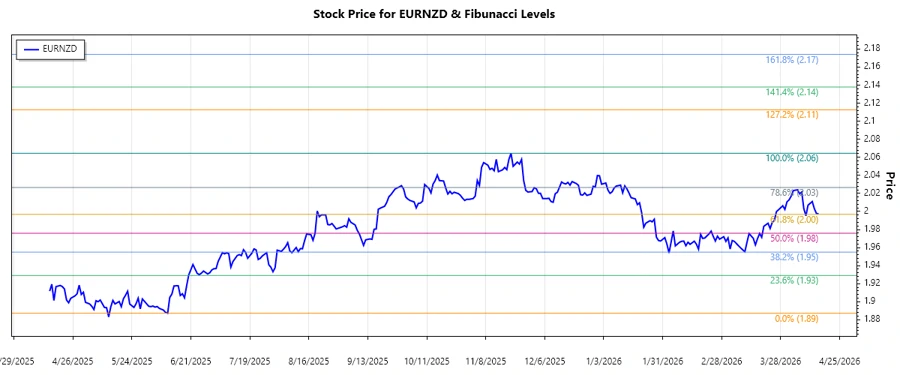 Stock chart illustrating EURNZD Fibonacci Levels