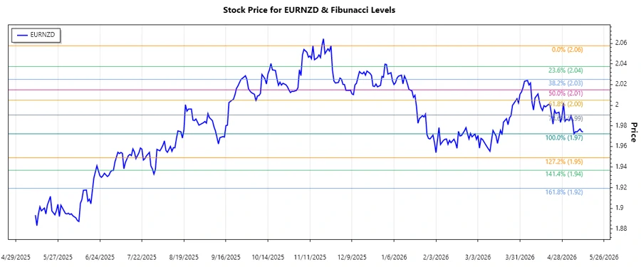 EURNZD Stock Chart