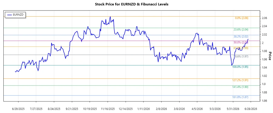 EURNZD stock chart